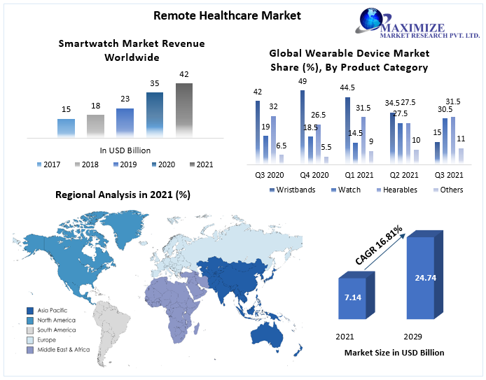 Remote Healthcare Market to reach USD 24.74 Bn in 2029 at a CAGR of 16.81 percent Medical Advancements, Digitization and Hue Investments