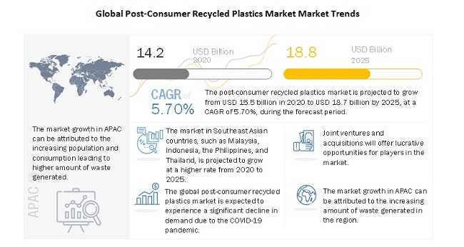 Post-consumer Recycled Plastics Market is Anticipated to Grow by US$ 18.8 billion Through 2025, Finds MarketsandMarkets™