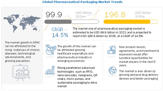 Pharmaceutical Packaging Market will Account for Around US$ 196.8 billion in Revenues by 2026, Concludes MarketsandMarkets™ 