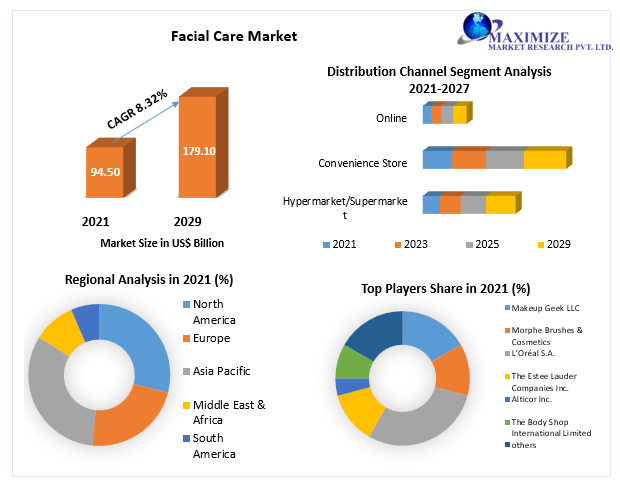 The Facial Care Market The Growing Responsiveness of Personal Care and Physical Appearance to Impact Facial Care Market Growth