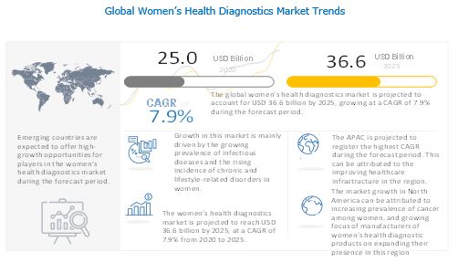 Women’s Health Diagnostics Market to Rise at 7.9% CAGR during the Forecast Period, notes MarketsandMarkets Study