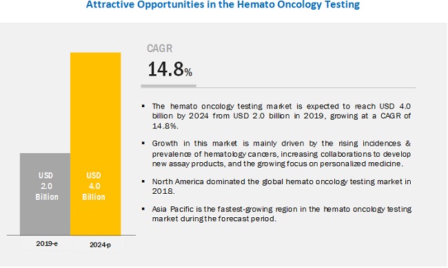 Hemato Oncology Testing Market Size is projected to reach USD 5.6 billion by 2027, growing at a CAGR of 14.2% - Exclusive Report by MarketsandMarkets™