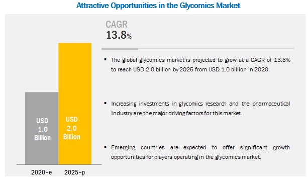 Glycomics Market Is Likely To Rise USD 3.7 Billion with Excellent CAGR Of 15.5% by 2027, Market Analysed By Size, Share, Regional Overview, Demands, Challenges and Trends
