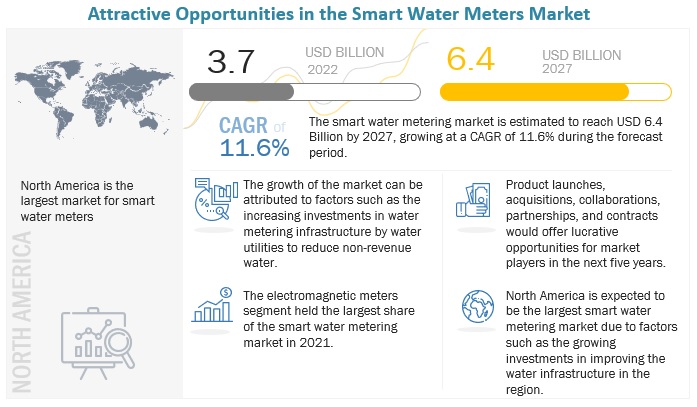 Smart Water Metering Market Size to Reach $6.4 Billion by 2027 - Exclusive Report by MarketsandMarkets™