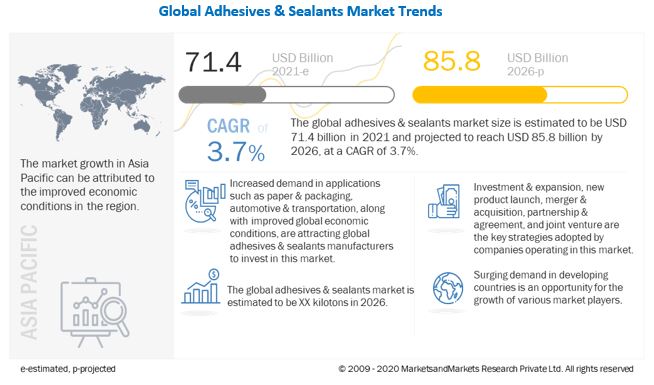 Adhesives & Sealants Market is Poised to Reach US$ 85.8 Billion by 2026| MarketsandMarkets™ Study