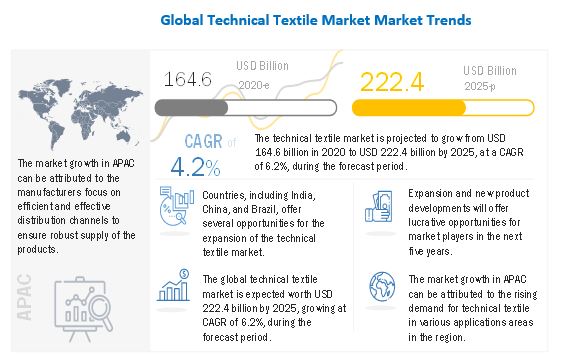 Technical Textile Market is Projected to Record Growth US$ 222.4 billion by 2025, MarketsandMarkets™ Study