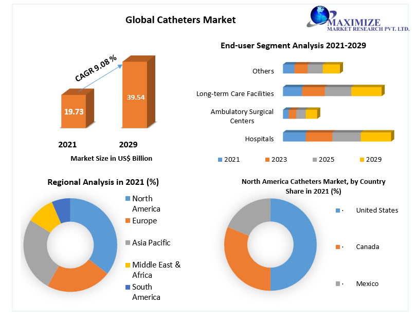 Catheters Market to reach USD 39.54 Bn in 2029 at a CAGR of 9.08 percent Medical Devices, Advancements in Science and Huge Investments 
