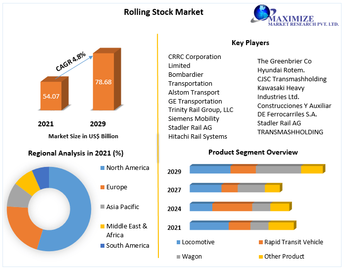 Rolling Stock Market to Hit USD 78.68 Bn.by 2029 Industry Analysis and Forecast (2022-2029) Trends, Statistics, Dynamics, Segmentation
