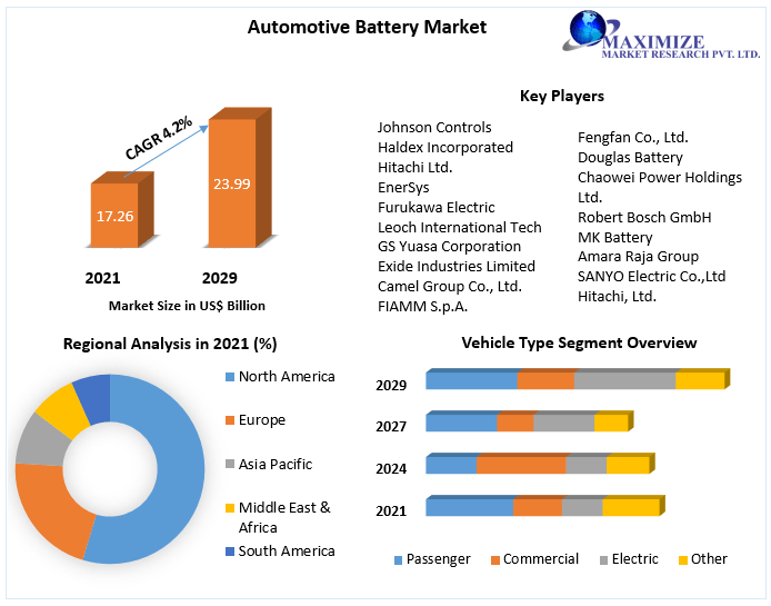 Automotive Battery Market to Hit USD 23.99 Bn. and Emergent at Growth Rate of 4.2 percent by 2029 Industry Analysis and Forecast (2022-2029) Trends, Statistics, Dynamics, and Segmentation.