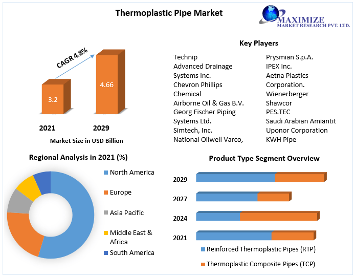 Thermoplastic Pipe Market to witness growth opportunities worth USD 4.66 Bn. in 2029 Investment Opportunities, Technological Advancements and Growth Hubs