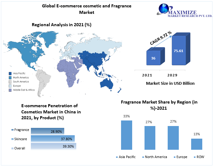 E-commerce Cosmetic and Fragrance Market to reach USD 75.61 Bn. by 2029 Changing preferences, Disposable Income and Growth Hubs 