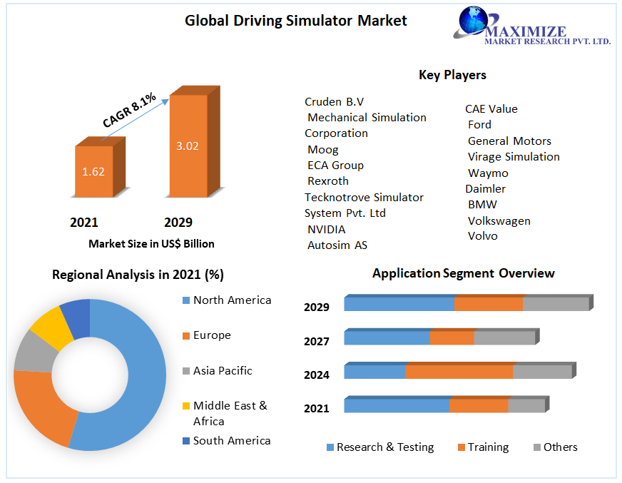 Driving Simulator Market to Hit USD 3.02 Bn. by 2029 Competitive Landscape, New Market Opportunities, Growth Hubs, Return on Investments