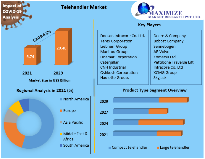 Telehandler Market to Hit USD 20.48 Bn. by 2029 Industry Analysis and Forecast (2022-2029) Trends, Statistics, Dynamics, Segmentation