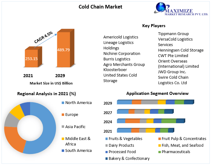 Cold Chain Market to Hit USD 489.79 Bn. and Emergent at Growth Rate of 8.6 percent by 2029 Industry Analysis and Forecast (2022-2029) Trends, Statistics, Dynamics, Segmentation by Type