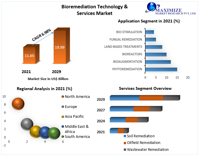 Bioremediation Technology & Services Market to hit USD 19.99 Bn. by 2029 Medical Advancements, Research and Development and Growth Hubs