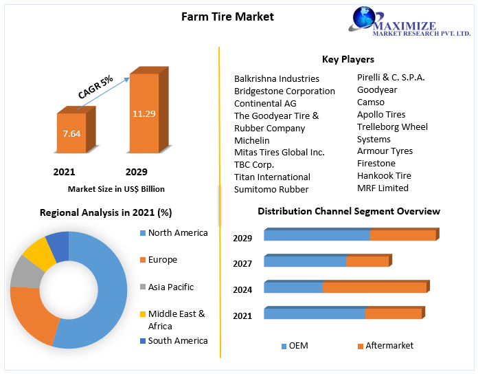 Farm Tire Market to Hit USD 11.29 Bn. by 2029 Competitive Landscape, New Market Opportunities, Growth Hubs, Return on Investments