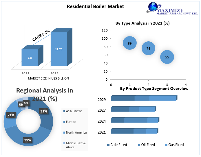 Residential Boiler Market to hit USD 11.70 Bn. by 2029 at a CAGR of 5.2 percent Growth Hubs, Technological Advancements and Massive investments 