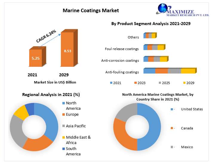 Marine Coatings Market to hit to USD 8.53 Bn. in 2029 Drivers, Opportunities, Challenges and Restraints, Market Size, Share, Key Players, and forecast to 2029