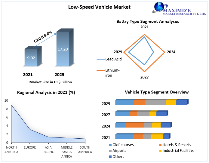 Low-Speed Vehicle Market to hit USD 17.20 Bn. in 2029 Market Size, Share, Industry Analysis, Competitive analysis, and Forecast to 2029