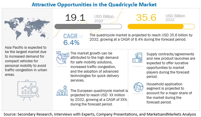 Quadricycle Market Size, Growth, Demand, Opportunities & Forecast To 2032
