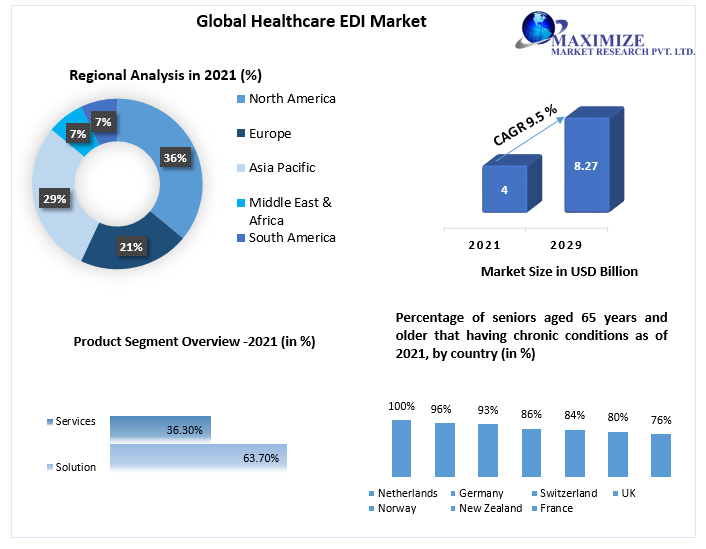 Healthcare EDI Market to hit 8.27 Bn. in 2029 at a CAGR of 9.5 percent Digitization, Technological Advancements and Returns on Investment