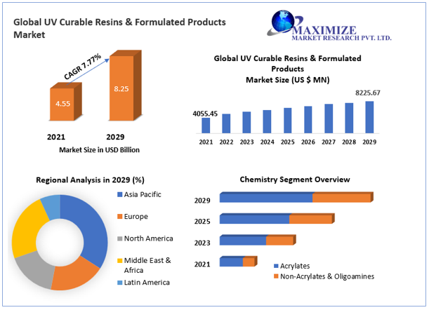 UV Curable Resins & Formulated Products Market to hit USD 8.25 billion in 2029 Market Size, Share, Market Opportunities and forecast by 2029