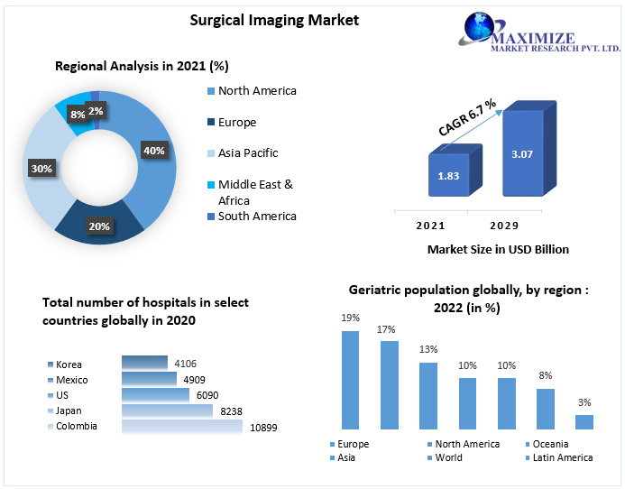 Surgical Imaging Market worth USD 3.07 Bn. by 2029 Market Growth Dynamics, Future Trends, Technological Advancements, Participants Growth Strategies