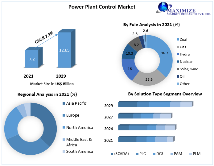 Power Plant Control Market to Hit USD 12.65 Bn. by 2029 Renewable energy sources, Sustainable Development and Technological Advancements