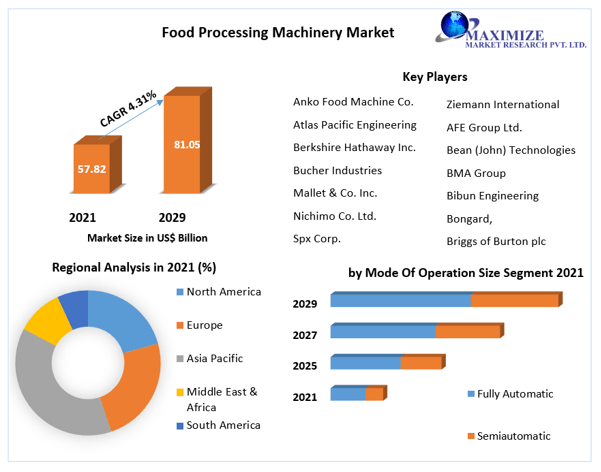 Food Processing Machinery Market expects growth opportunities worth USD 81.05 Bn. by 2029 Government Policies. Automation Technology Advancements, Growth Hubs