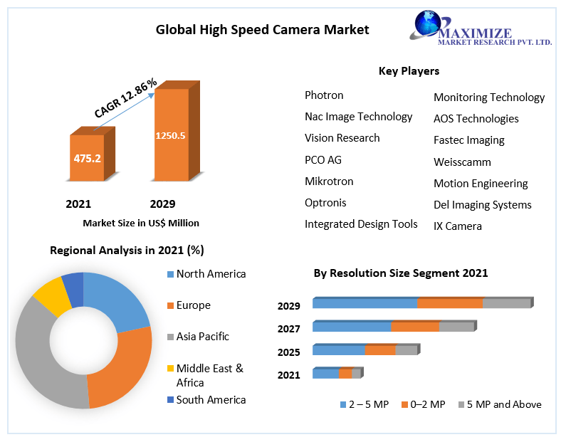 High Speed Camera Market Expected to Hit USD 1250.5 Mn. by 2029 Technological Advancement, Returns on Investment and Growth Opportunities