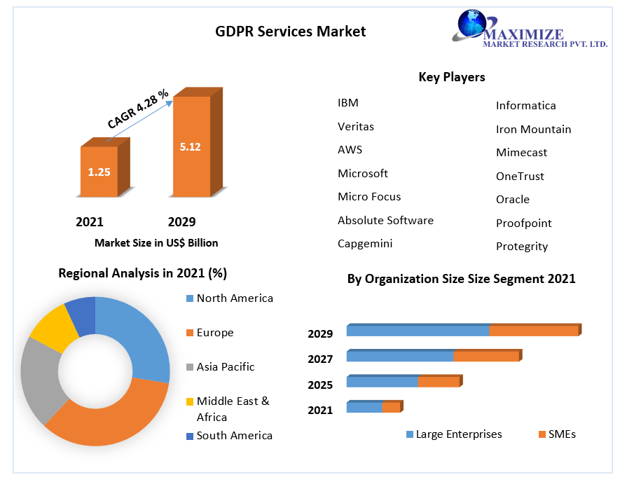 GDPR Services Market Expects growth of USD 5.12 Bn. by 2029 Data privacy and security, Technological Investments and Growth Opportunities 