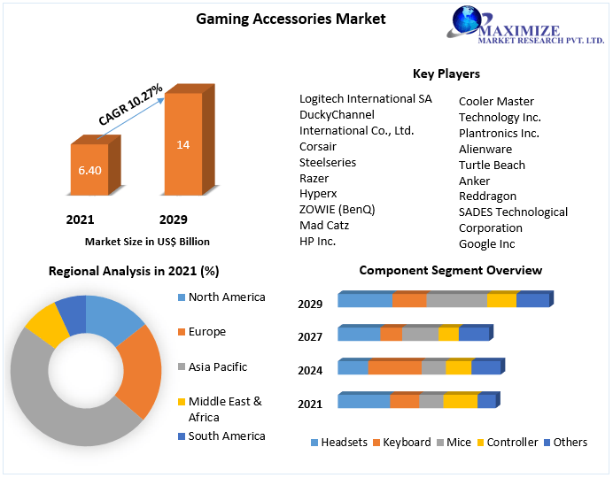 Gaming Accessories Market to Hit USD 14 Bn. and Emergent at Growth Rate of 10.27 percent by 2029 Industry Analysis and Forecast (2022-2029) Trends, Statistics, Dynamics, and Segmentation.