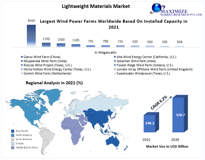 Lightweight Materials Market expected to hit USD 320.7 Bn. in 2029 at a CAGR of 6.2 percent Technological Advancements, Government Initiatives and Reduction in Carbon Footprint