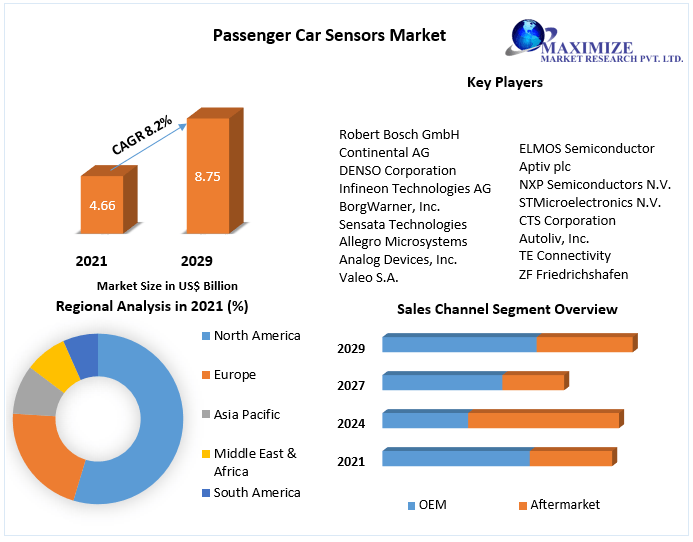 Passenger Car Sensors Market to Hit USD 8.75 Bn. by 2029 Competitive Landscape, New Market Opportunities, Growth Hubs, Return on Investments