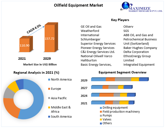 Oilfield Equipment Market to reach USD 157.72 Bn by 2029 Analysis by Equipment, Type, Application and Region