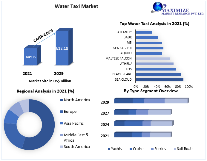 Water Taxi Market to reach USD 612.18 Bn. by 2029 at a CAGR of 4.05 percent Returns on Investment, Growth Hubs and Regional Analysis