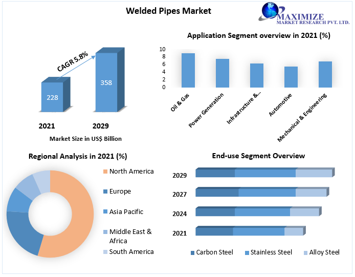 Welded Pipes Market to hit USD 358 billion in 2029, at a CAGR of 5.8 percent Growth Hubs, Investment Opportunities and Technological Advancements 