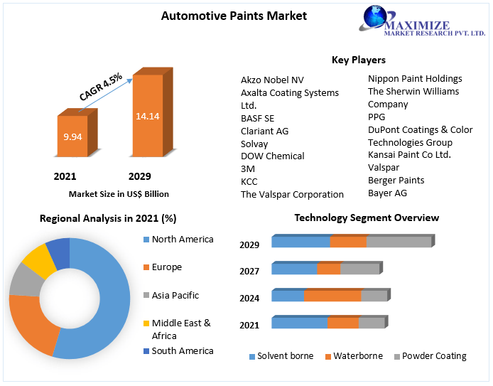 Automotive Paints Market to witness growth of USD 14.14 Bn. by 2029 Technological Advancements, Government Regulations and Growth Opportunities