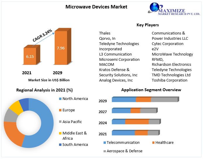 Microwave Devices Market is expected to grow at a CAGR of 3.24 percent reaching 7.96 Bn. by 2029 Growth Opportunities, Technological Advancements, Government initiatives