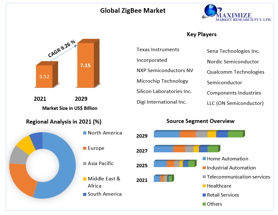 Zigbee Market to reach USD 7.15 Bn. by 2029 Market Size, Share, Industry Analysis, and forecast to 2029