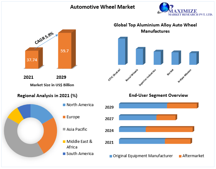 Automotive Wheel Market to hit US$ 59.7 Bn. by 2029 Industry Analysis, Market Size, Share, Opportunity, MMR Competition Matrix, Competitive Benchmarking
