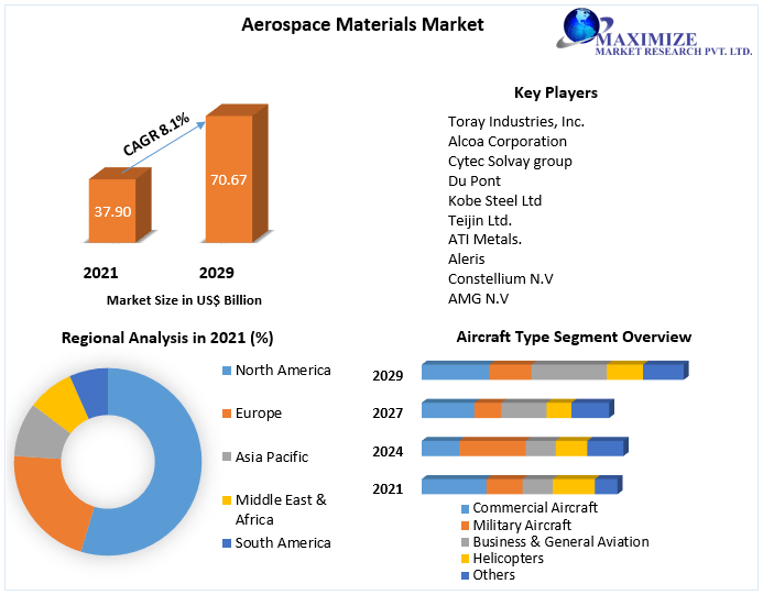 Aerospace Materials Market to Hit USD 70.67 Bn. and Emergent at Growth Rate of 8.1 percent by 2029 Competitive Landscape, New Market Opportunities, Growth Hubs, and Return on Investments