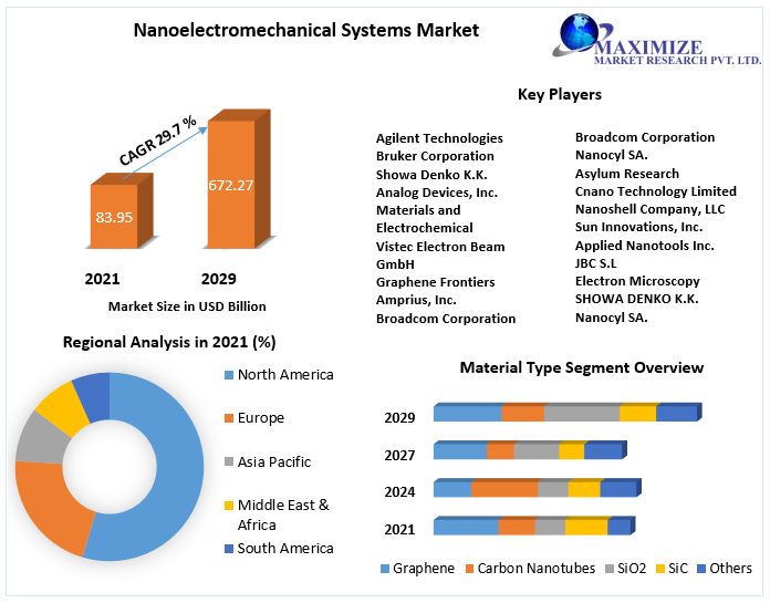 Nanoelectromechanical Systems Market to hit USD 672.27 Bn by 2029 Technological Advancements, Growth Opportunities and Growth Hubs 