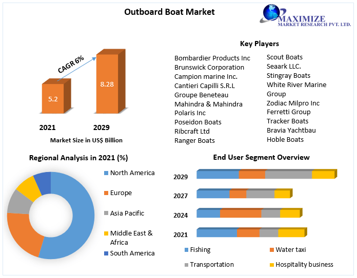 Outboard Boat Market to reach USD 8.28 Bn by 2029 at a CAGR of 6 percent Returns on Investment, Growth Hubs and Regional Analysis