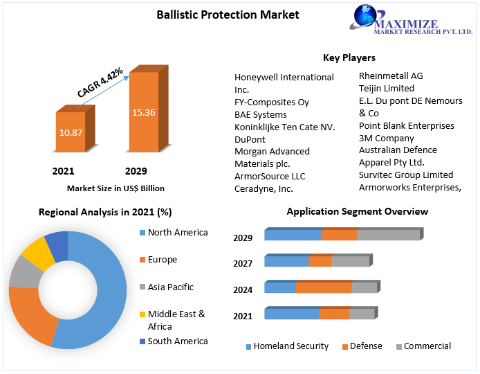 Ballistic Protection Market to Hit USD 15.36 Bn. and Emergent at Growth Rate of 4.42 percent by 2029 Industry Analysis and Forecast (2022-2029) Trends, Statistics, Dynamics