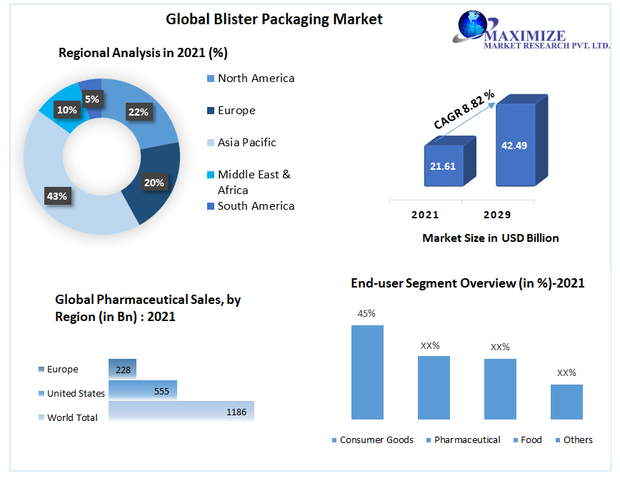 Blister Packaging Market to reach USD 42.49 Bn. by 2029 Blister packaging in pharmaceutical applications to create a market opportunity worth USD 20 billion by 2029. 