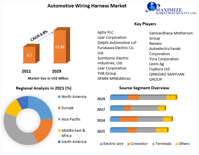 Automotive Wiring Harness Market to Hit USD 68.68 Bn. and Emergent at Growth Rate of 4.8 percent by 2029 Industry Analysis and Forecast (2022-2029) Trends, Statistics, Dynamics