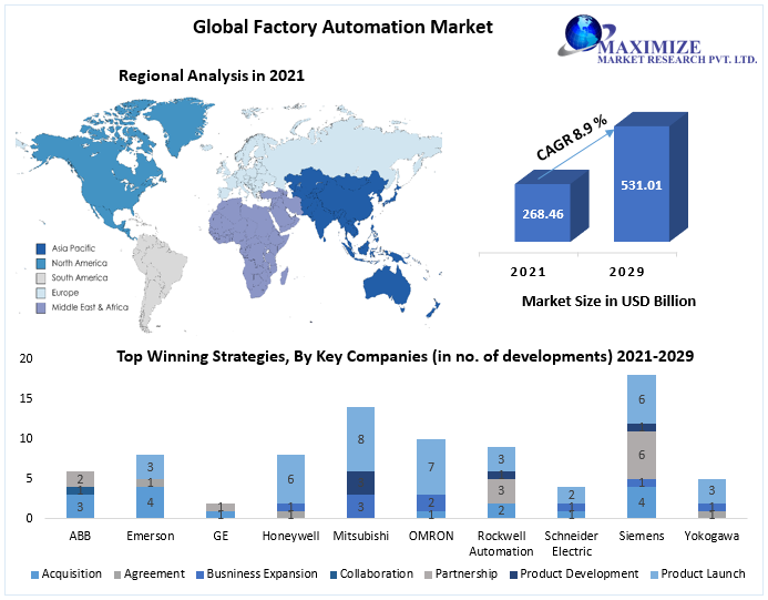 Factory Automation Market to hit USD 531.01 Bn in 2029, at a CAGR of 8.9 percent Digitization, Returns on Investment and Growth Opportunities