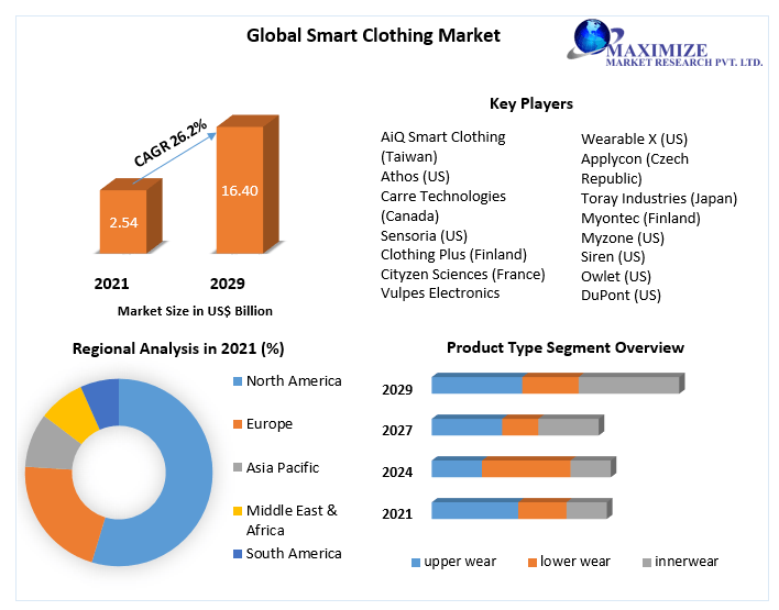 Smart Textile Market to Hit USD 30.45 Bn by 2029 Segments, Size, Share, Opportunity and Key Players