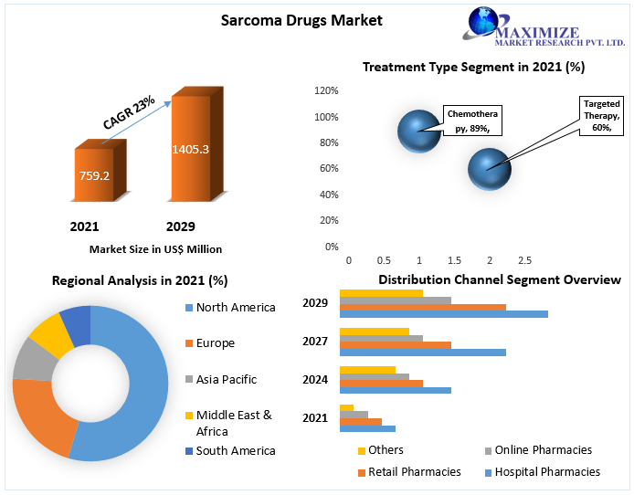Sarcoma Drugs Market worth USD 1405.3 Mn. by 2029 Competitive Landscape, New Market Opportunities, Growth Hubs